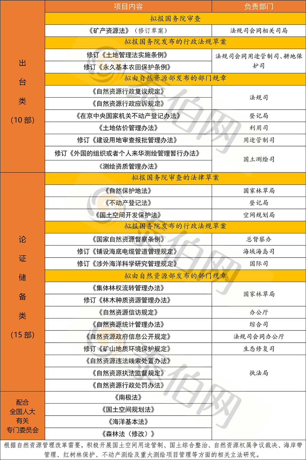 《测绘资质管理办法》拟今年出台:自然资源部2019年立法规划发布