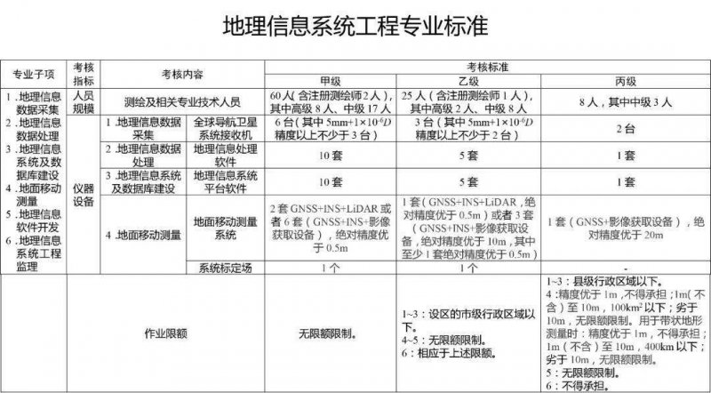 地信信息系統工程標準