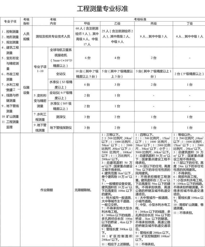 工程測量標準