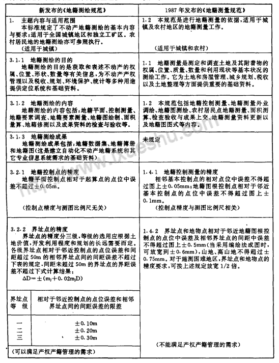 新地籍测绘规范